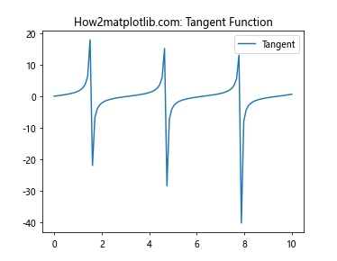 Comprehensive Guide to Matplotlib.axis.Axis.get_tightbbox() Function in Python