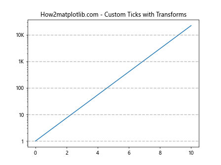 Comprehensive Guide to Matplotlib.axis.Axis.get_transform() Function in Python