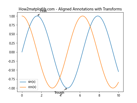 Comprehensive Guide to Matplotlib.axis.Axis.get_transform() Function in Python