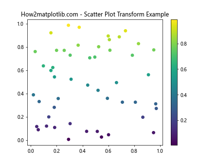 Comprehensive Guide to Matplotlib.axis.Axis.get_transform() Function in Python