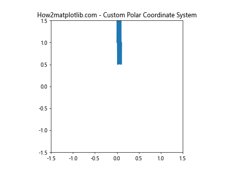 Comprehensive Guide to Matplotlib.axis.Axis.get_transform() Function in Python