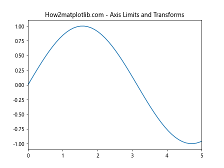 Comprehensive Guide to Matplotlib.axis.Axis.get_transform() Function in Python