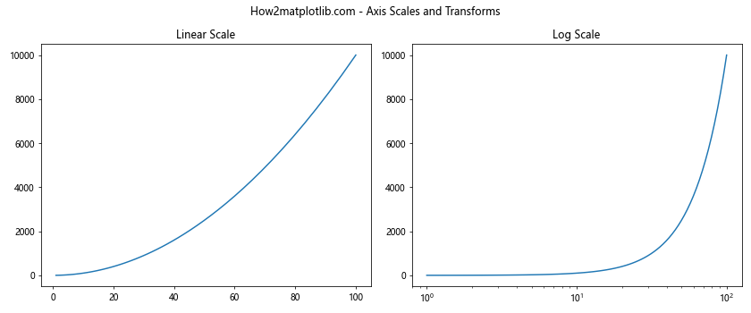 Comprehensive Guide to Matplotlib.axis.Axis.get_transform() Function in Python