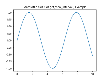 Comprehensive Guide to Matplotlib.axis.Axis.get_view_interval() Function in Python