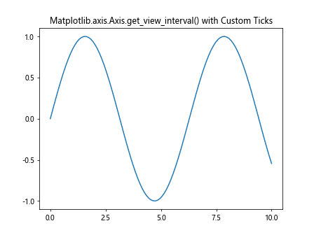 Comprehensive Guide to Matplotlib.axis.Axis.get_view_interval() Function in Python