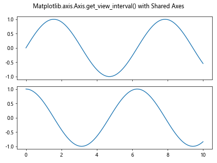 Comprehensive Guide to Matplotlib.axis.Axis.get_view_interval() Function in Python