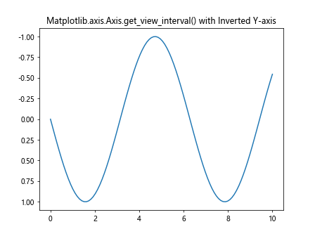 Comprehensive Guide to Matplotlib.axis.Axis.get_view_interval() Function in Python