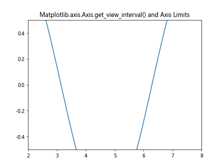 Comprehensive Guide to Matplotlib.axis.Axis.get_view_interval() Function in Python