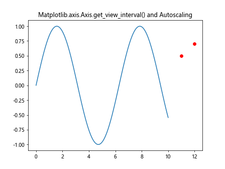 Comprehensive Guide to Matplotlib.axis.Axis.get_view_interval() Function in Python