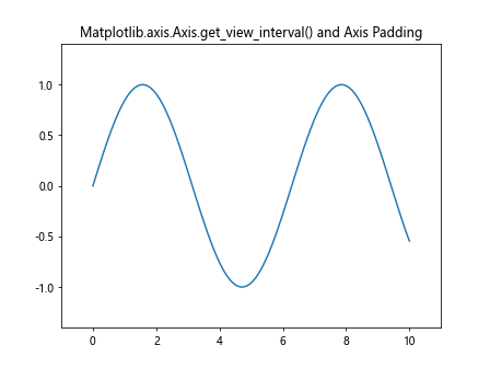 Comprehensive Guide to Matplotlib.axis.Axis.get_view_interval() Function in Python