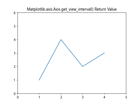 Comprehensive Guide to Matplotlib.axis.Axis.get_view_interval() Function in Python