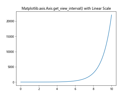 Comprehensive Guide to Matplotlib.axis.Axis.get_view_interval() Function in Python