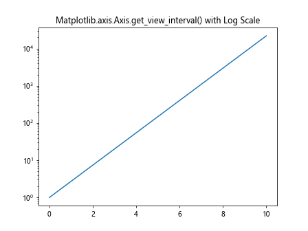 Comprehensive Guide to Matplotlib.axis.Axis.get_view_interval() Function in Python