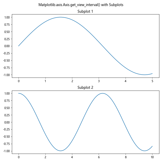 Comprehensive Guide to Matplotlib.axis.Axis.get_view_interval() Function in Python