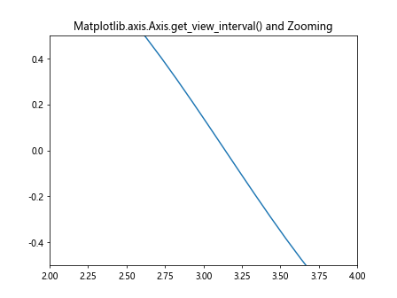 Comprehensive Guide to Matplotlib.axis.Axis.get_view_interval() Function in Python