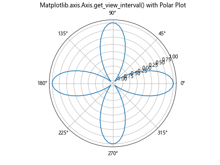 Comprehensive Guide to Matplotlib.axis.Axis.get_view_interval() Function in Python