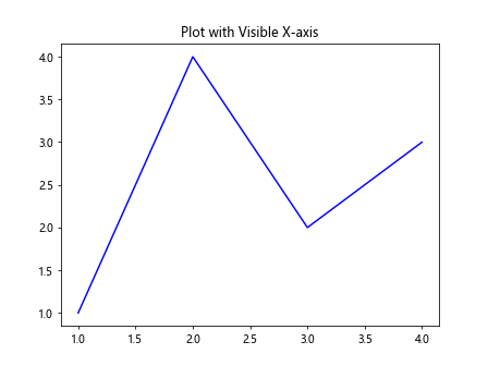 Comprehensive Guide to Matplotlib.axis.Axis.get_visible() Function in Python