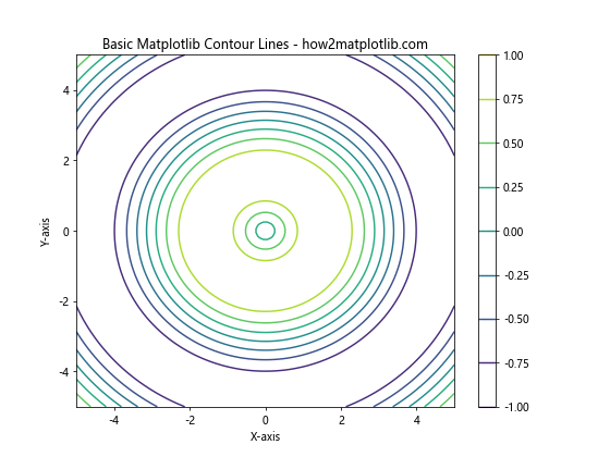 How to Create Stunning Contour Lines with Matplotlib