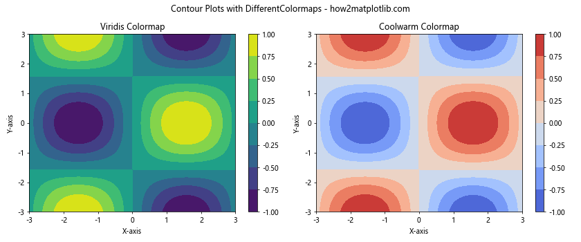 How to Create Stunning Contour Lines with Matplotlib