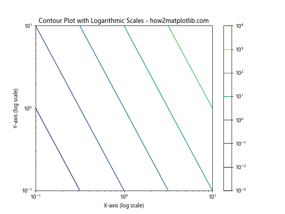 How to Create Stunning Contour Lines with Matplotlib