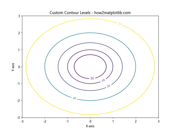 How to Create Stunning Contour Lines with Matplotlib