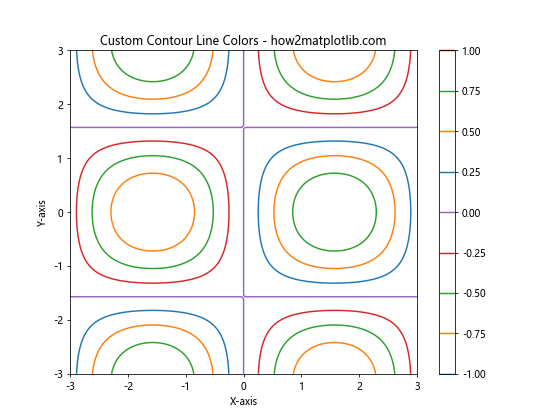 How to Create Stunning Contour Lines with Matplotlib