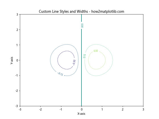 How to Create Stunning Contour Lines with Matplotlib