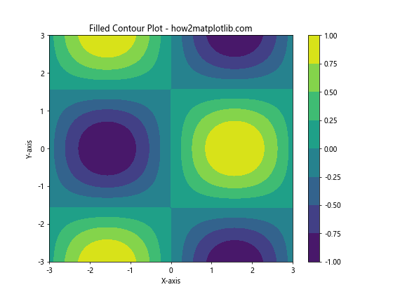 How to Create Stunning Contour Lines with Matplotlib