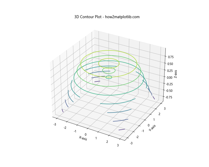 How to Create Stunning Contour Lines with Matplotlib