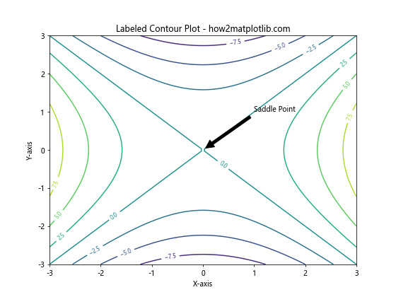 How to Create Stunning Contour Lines with Matplotlib