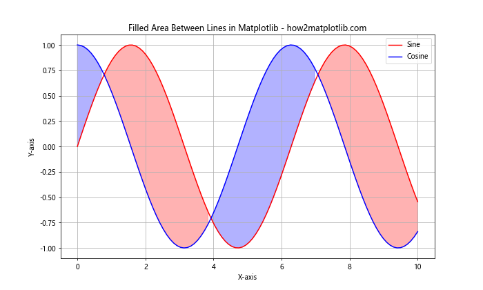 How to Create Stunning Line Charts in Matplotlib