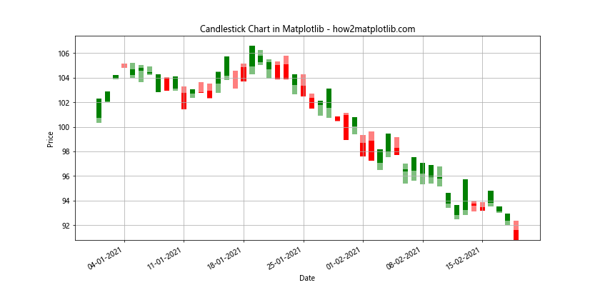 How to Create Stunning Line Charts in Matplotlib