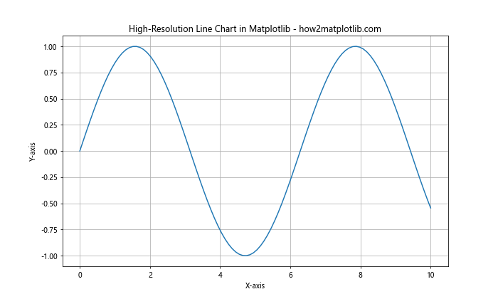 How to Create Stunning Line Charts in Matplotlib