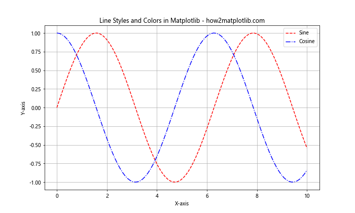 How to Create Stunning Line Charts in Matplotlib