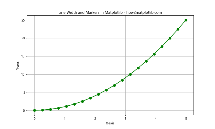 How to Create Stunning Line Charts in Matplotlib