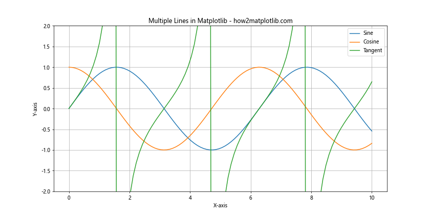 How to Create Stunning Line Charts in Matplotlib