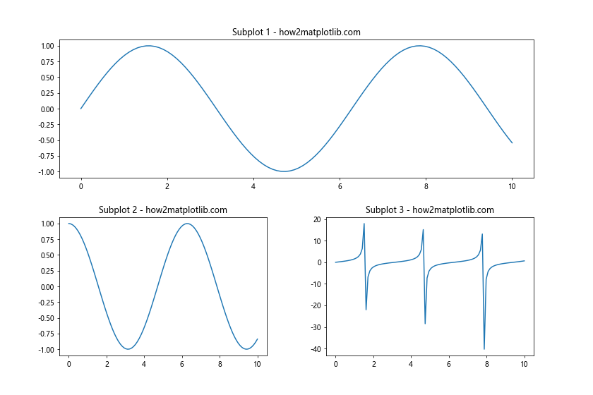 How to Make Subplots Span Multiple Grid Rows and Columns in Matplotlib