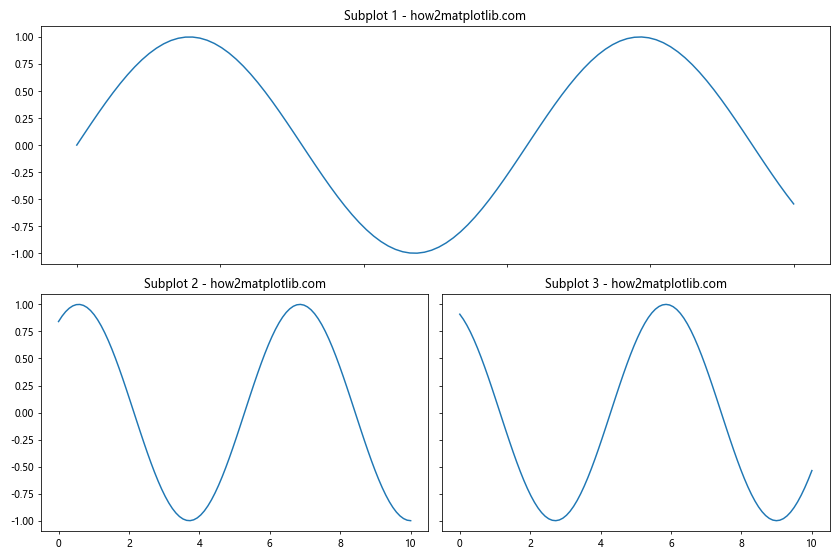 How to Make Subplots Span Multiple Grid Rows and Columns in Matplotlib