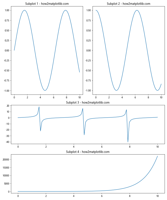 How to Make Subplots Span Multiple Grid Rows and Columns in Matplotlib