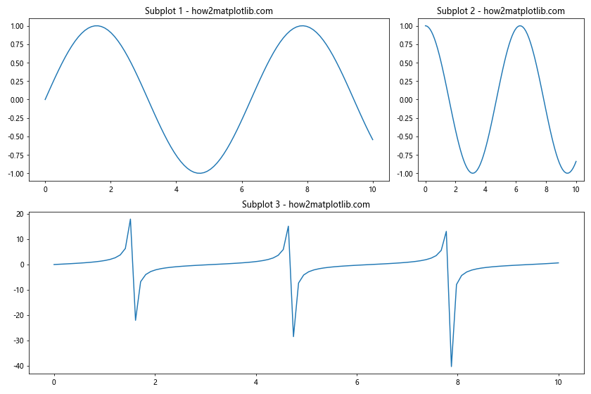 How to Make Subplots Span Multiple Grid Rows and Columns in Matplotlib