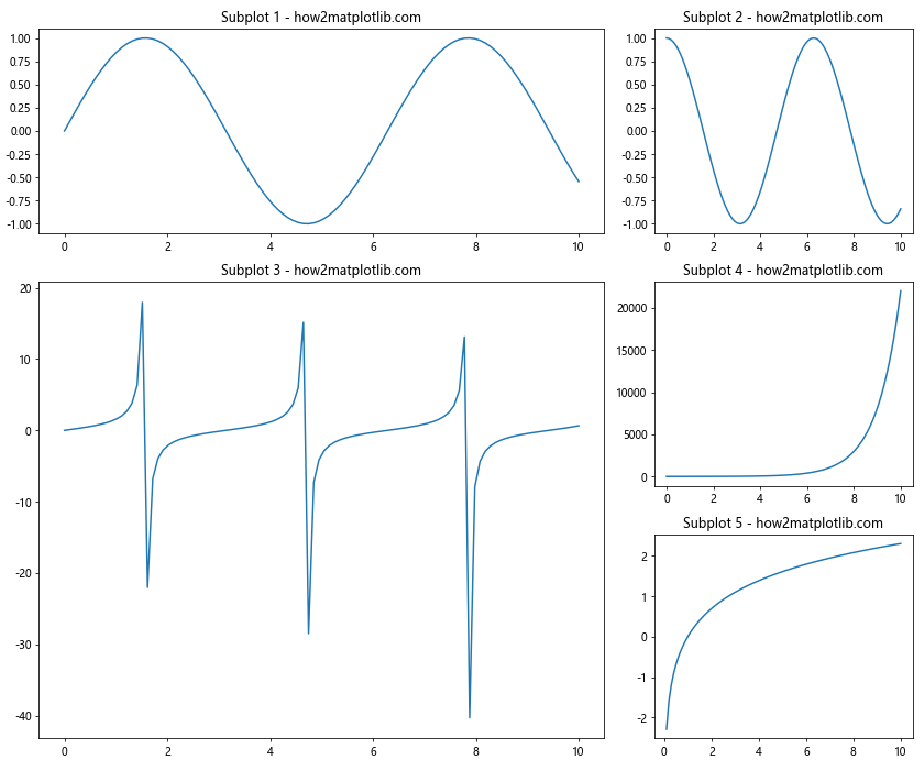 How to Make Subplots Span Multiple Grid Rows and Columns in Matplotlib