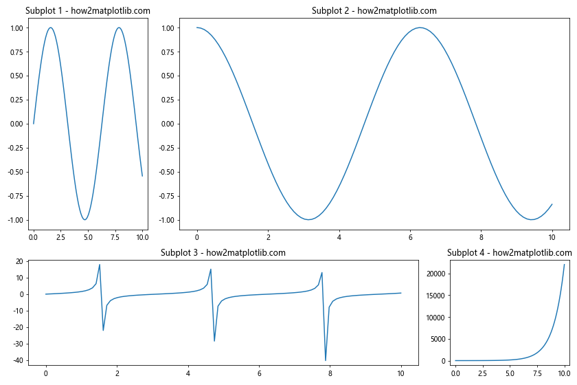 How to Make Subplots Span Multiple Grid Rows and Columns in Matplotlib