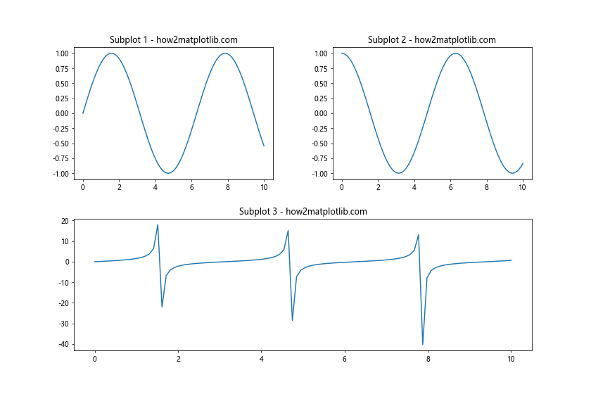 How to Make Subplots Span Multiple Grid Rows and Columns in Matplotlib