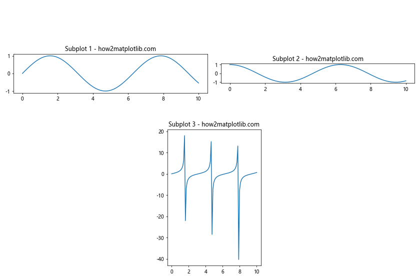 How to Make Subplots Span Multiple Grid Rows and Columns in Matplotlib