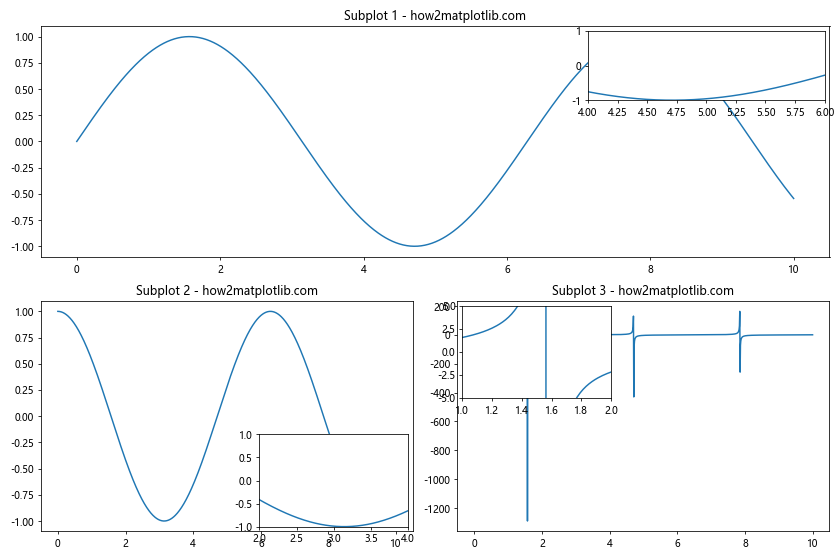 How to Make Subplots Span Multiple Grid Rows and Columns in Matplotlib