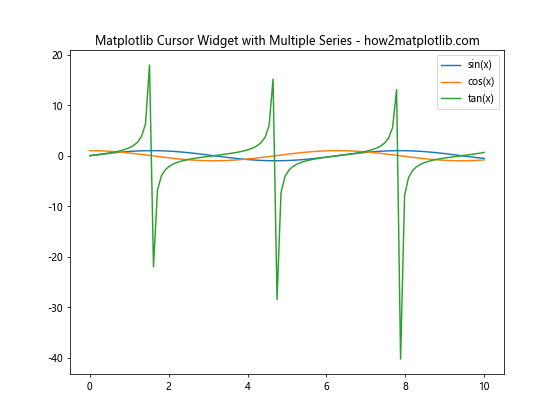 How to Use Matplotlib Cursor Widget