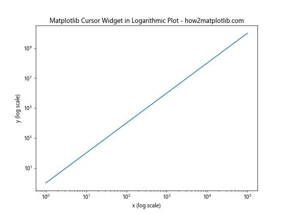 How to Use Matplotlib Cursor Widget