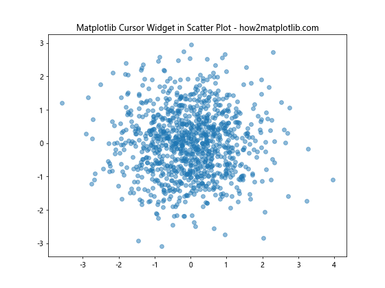 How to Use Matplotlib Cursor Widget