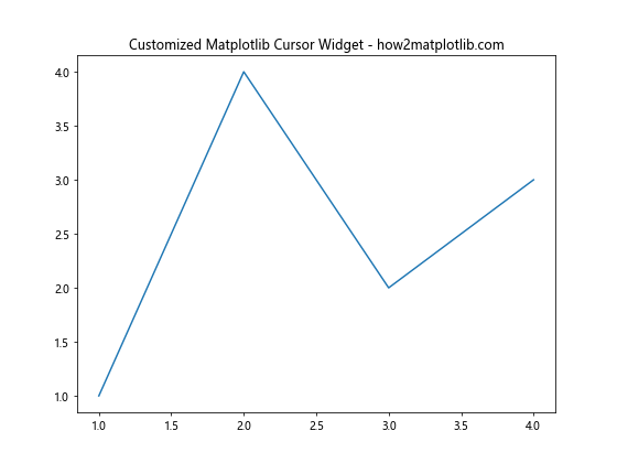 How to Use Matplotlib Cursor Widget