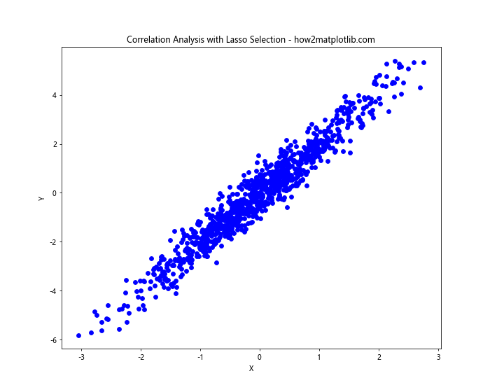 How to Use Matplotlib Lasso Selector Widget for Interactive Data Selection